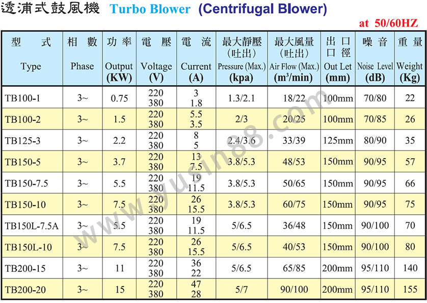 TB 系列鼓風機選型表