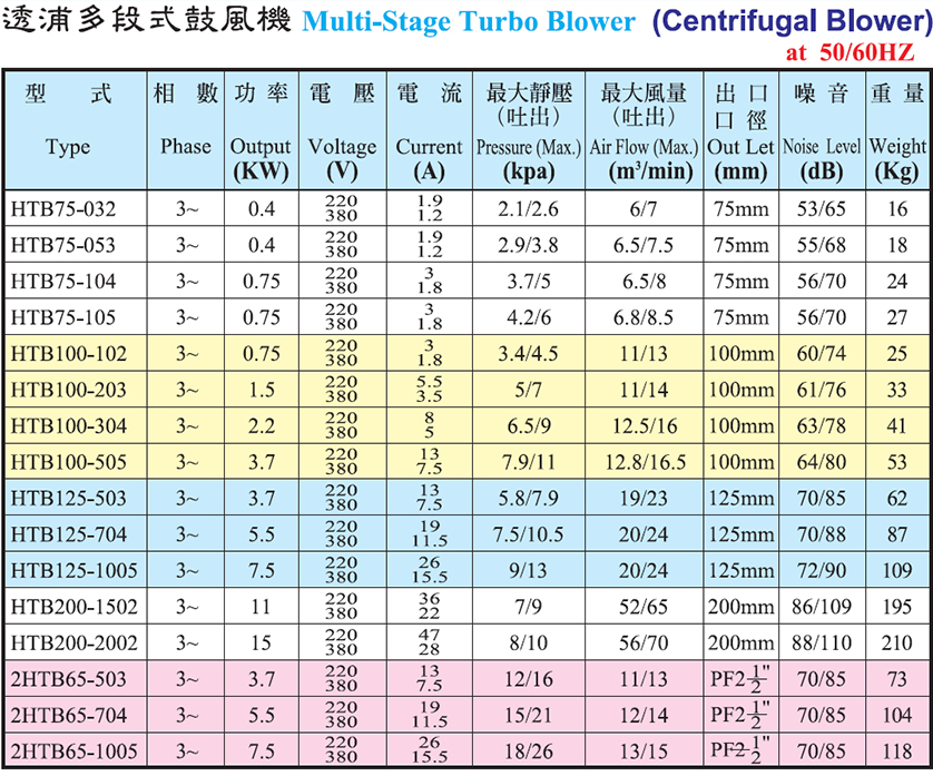 HTB系列鼓風機選型表