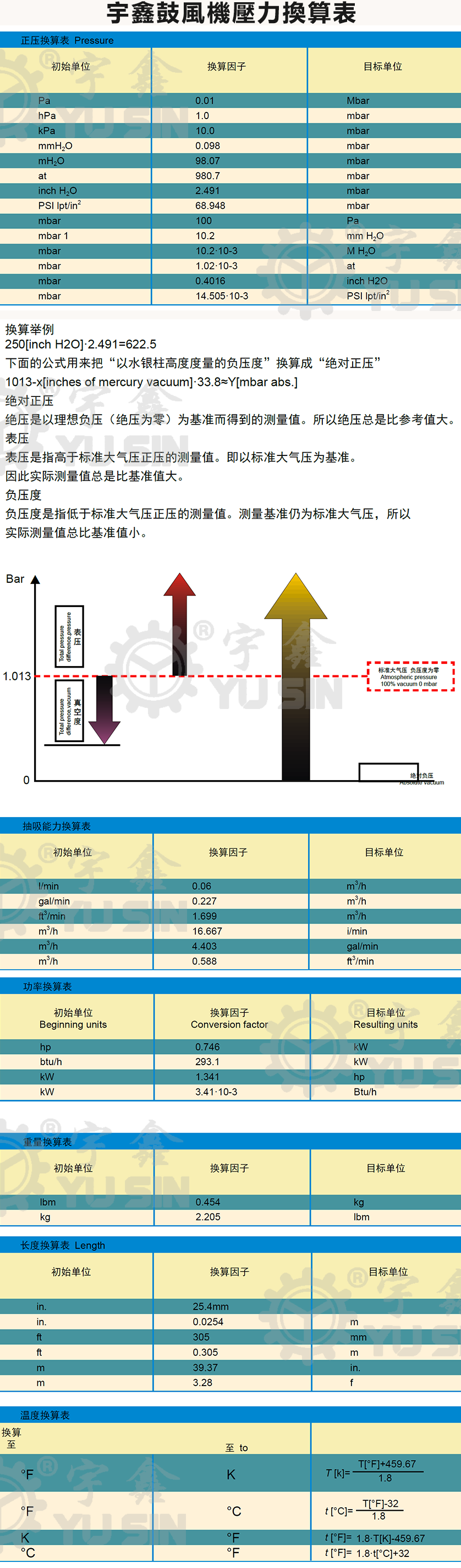 宇鑫鼓风机压力换算表